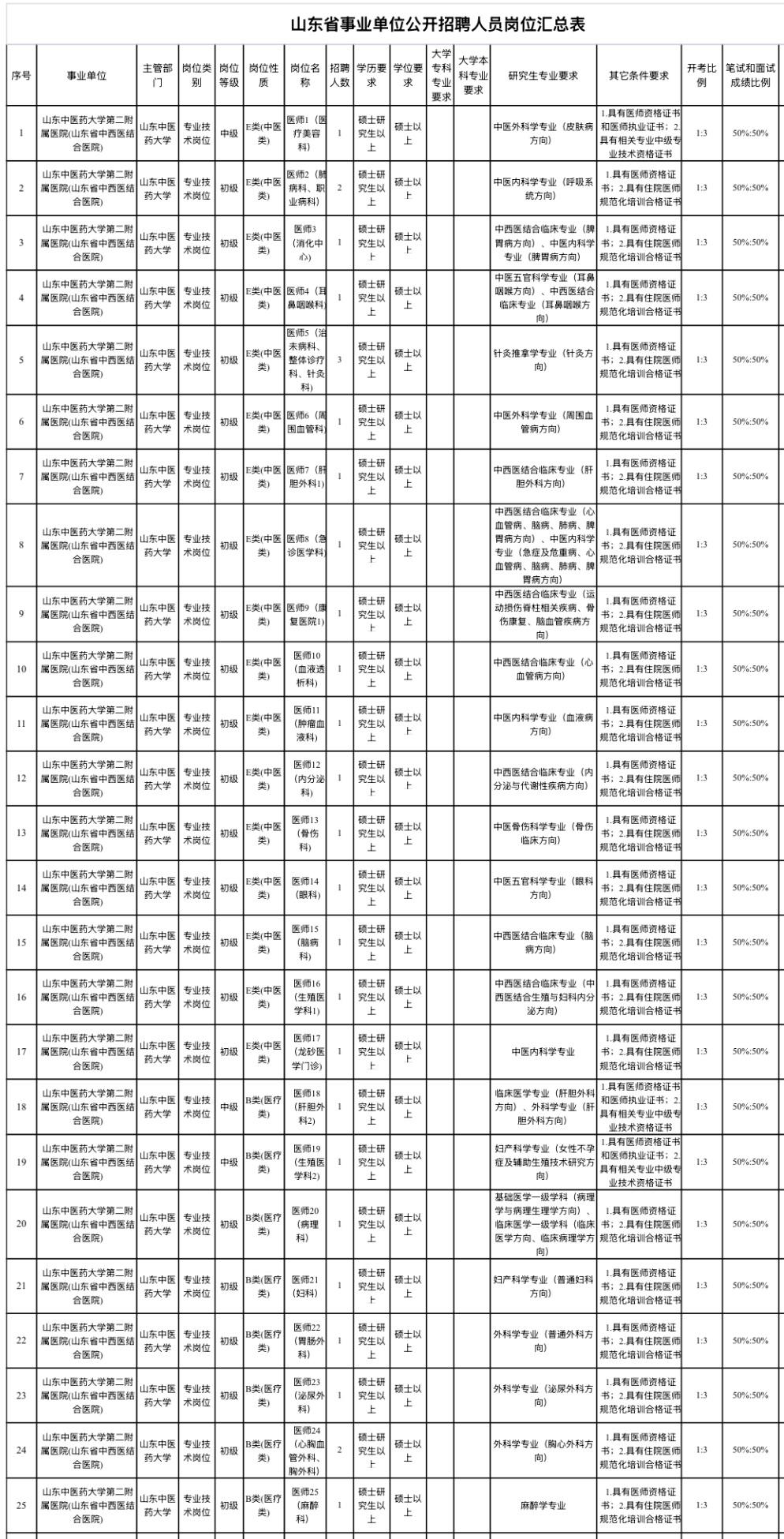 🔥🔥🔥【山东济南】山东中医药大学第二附属医院2026年第二批公开招聘38人