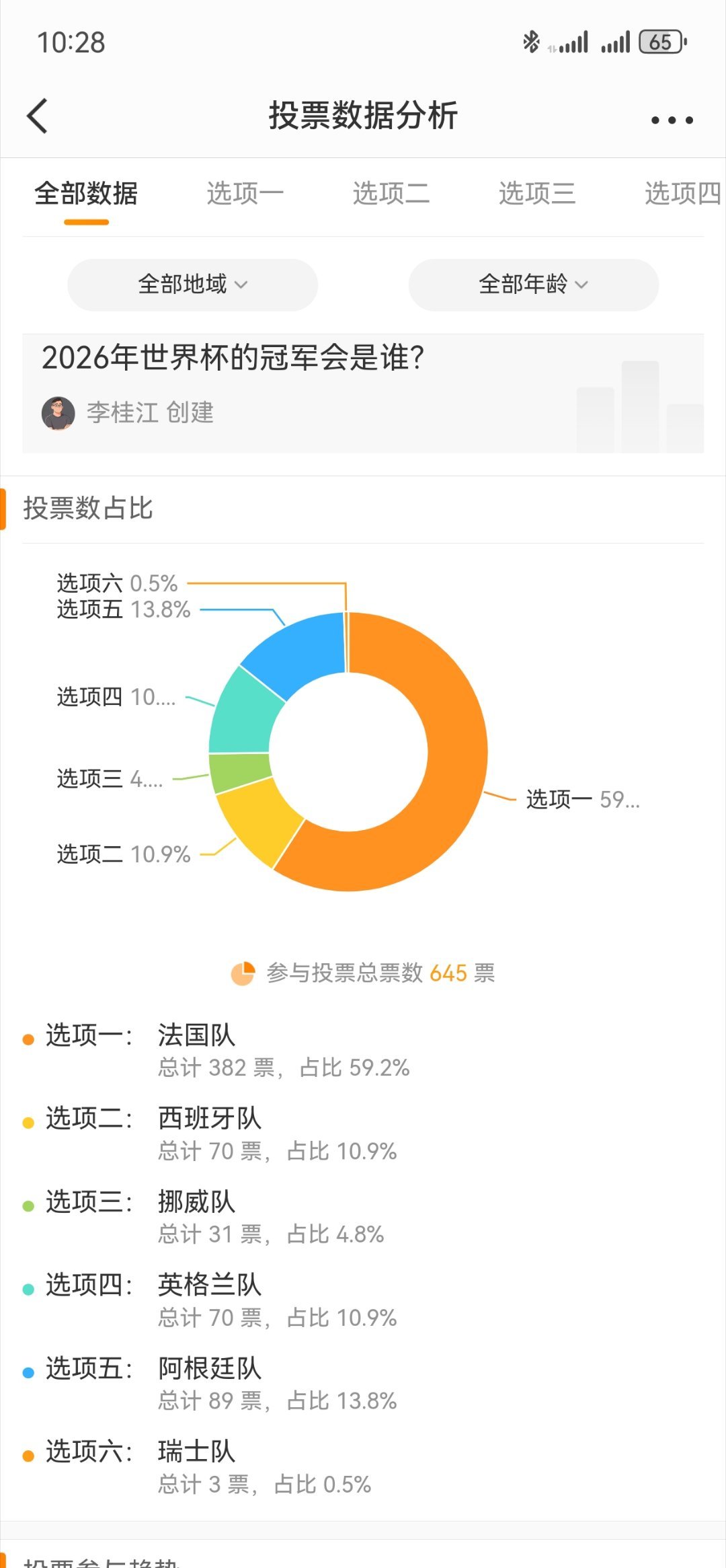 看看我之前发了一个投票结果，这个比例跟这个数据大概一样，大家的看法还是很一致的。