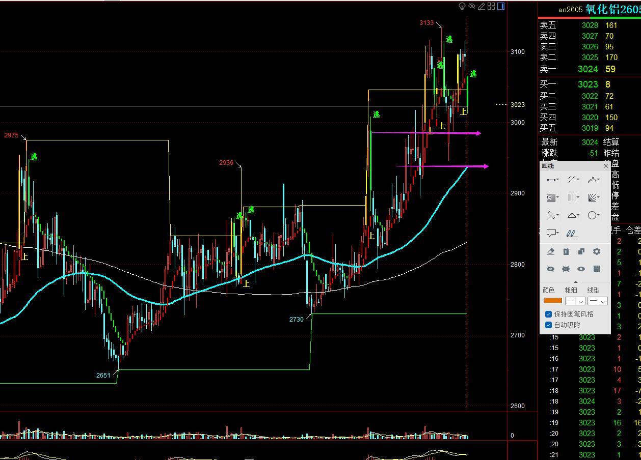 3.23氧化铝：
基本面支撑下，短期内氧化铝继续看偏强震荡态势。冲高回落后，关注