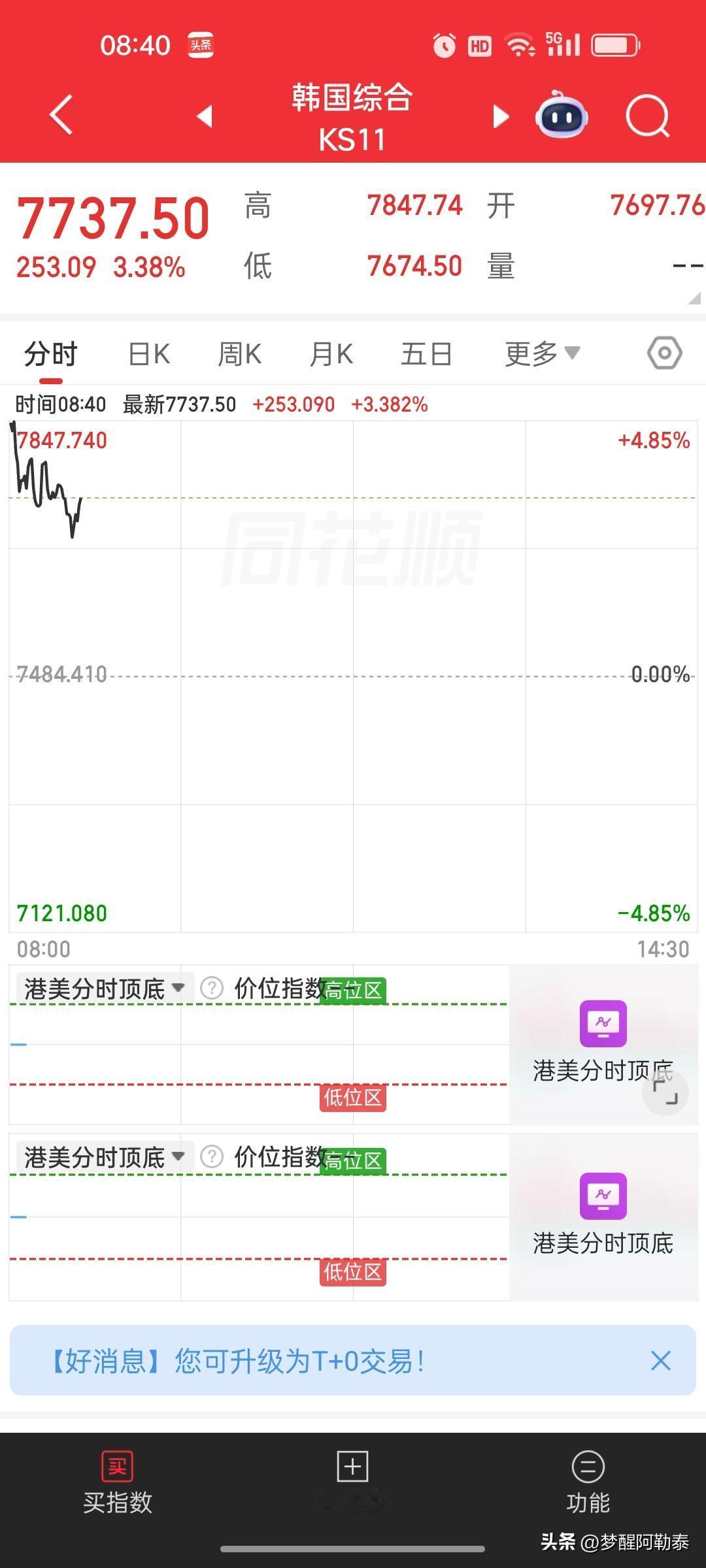 韩国股市早盘直接触发熔断机制
 
今早外围传来重磅行情，韩国市场开盘直接全线冲高
