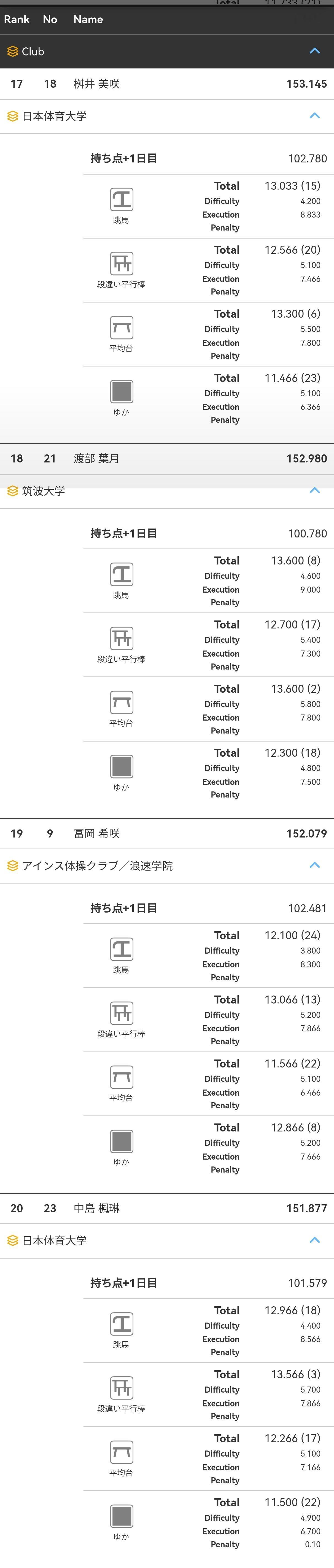 日本NHK杯女子Day2成绩单总分和排名为全日两天平均分+NHK第一天+NHK第