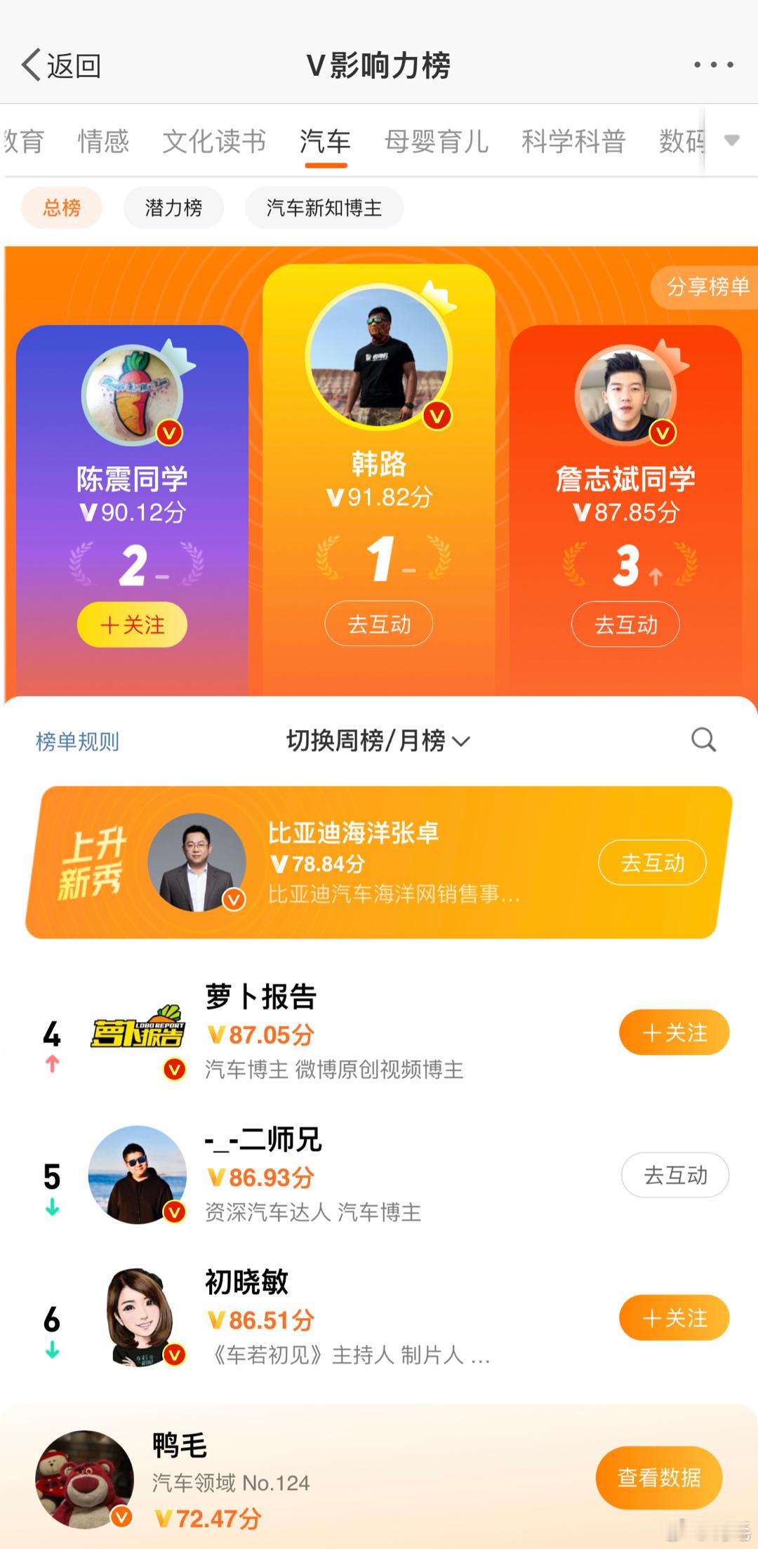 如果汽车厂家发周榜，算低质量内卷。那么，大眼仔每周发V影响力榜，算不算低质量内卷