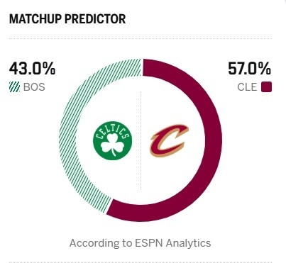 ESPN预测今晚比赛胜率：凯尔特人vs骑士