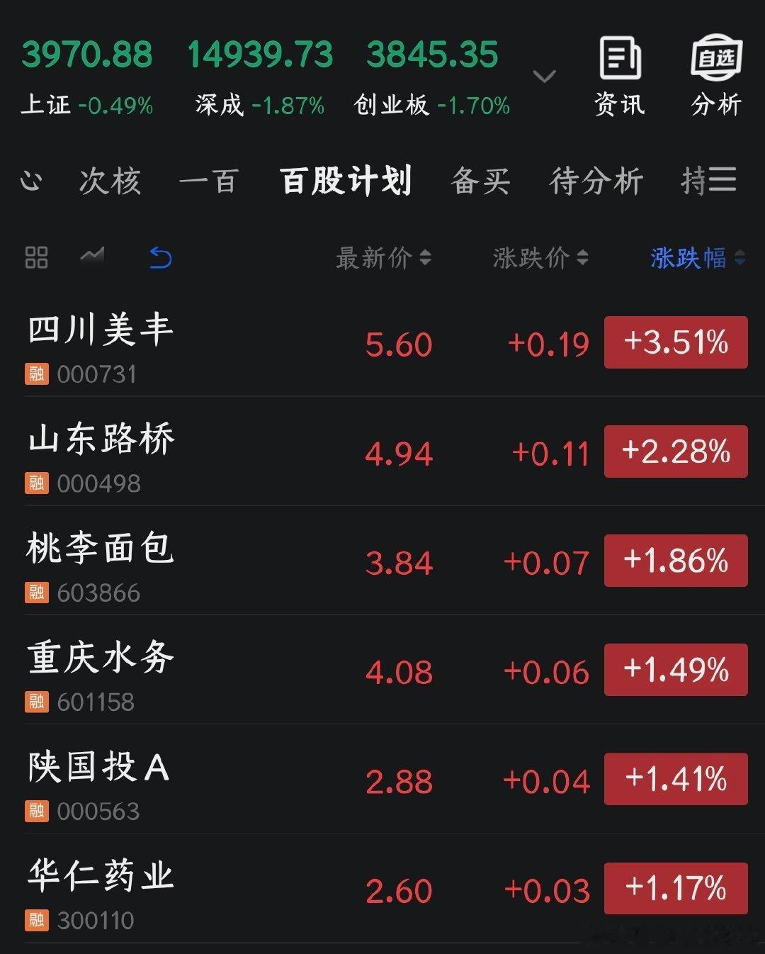 今天是《百股持股计划》的第四十五个交易日，今日无任何操作。截止到第四十五个交易日