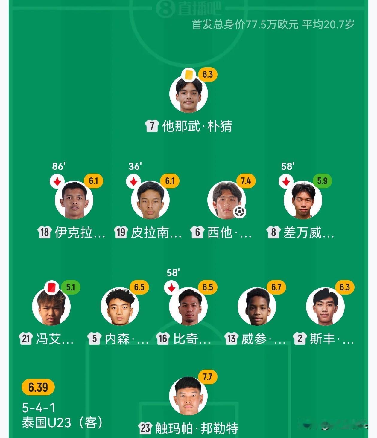 澳大利亚U23在U23亚洲杯小组赛首轮，凭借多一人的优势与高效反扑，以2-1逆转