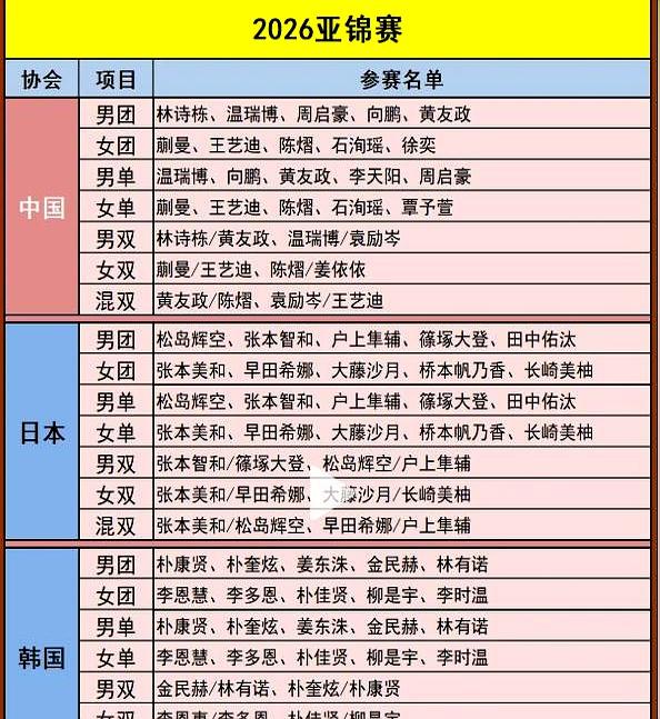 这次亚锦赛的排兵布阵，挺有意思的。
中国韩国都是新人为主，什么温瑞博、黄友正、朴