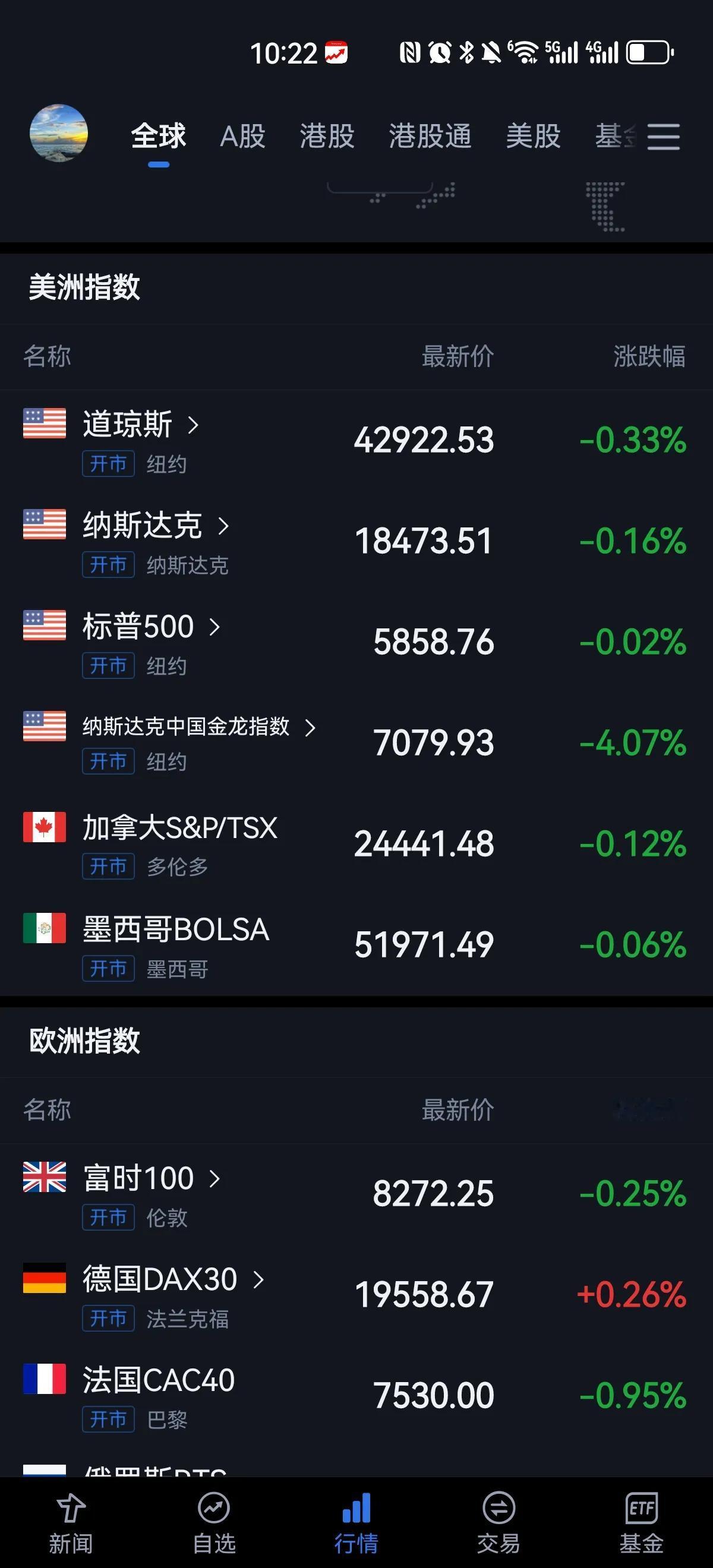 美股开盘，中概股指数暴跌四个多点，看来A股和港股明天继续回调的可能性极大，幸好今