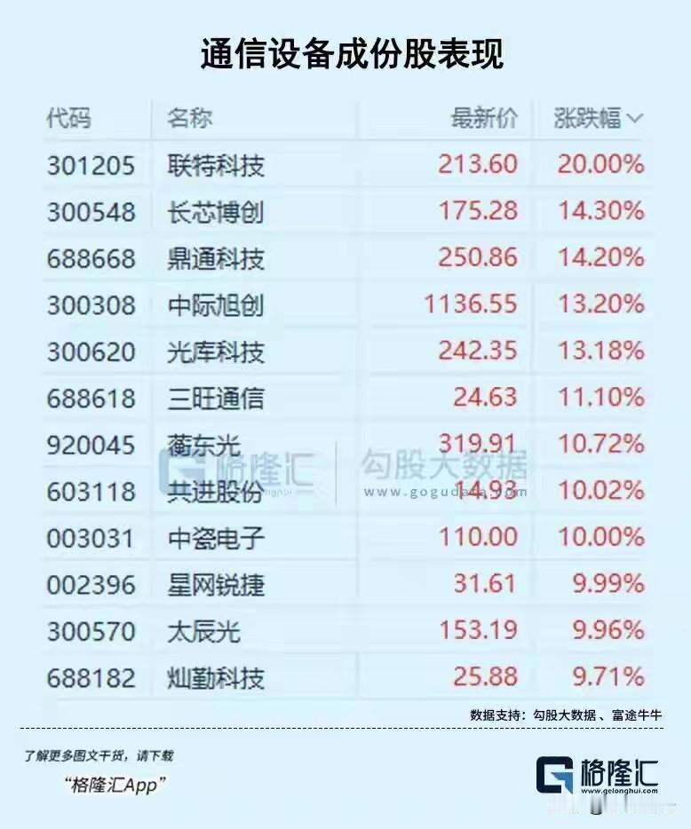 太疯狂了！太疯狂了！太疯狂了！
今天a股三大指数高开低走，午盘一度跳水，以为今天