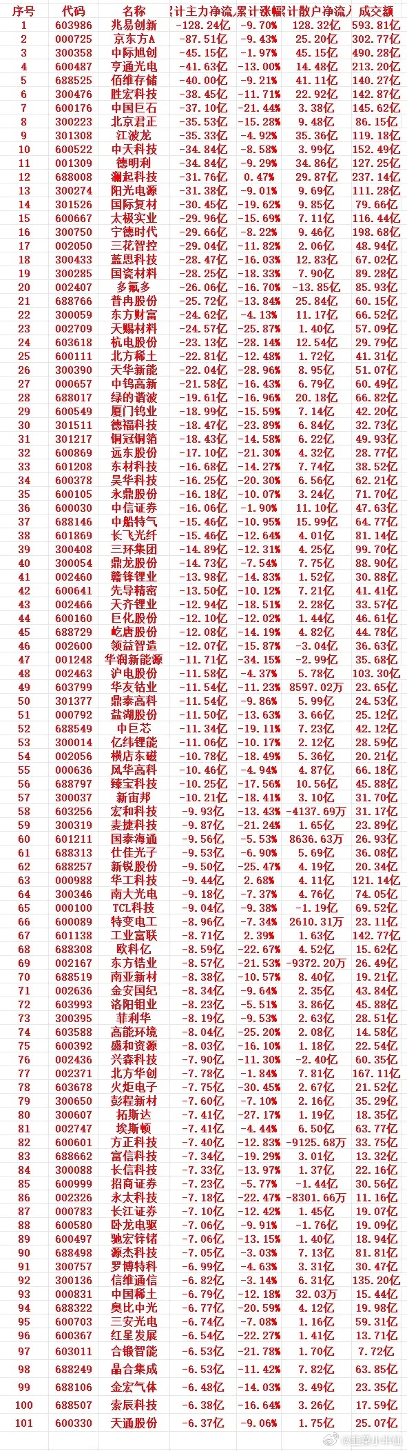 本周，主力趁高位，大幅卖出的个股名单（前100）1 603986 兆易创新 -1