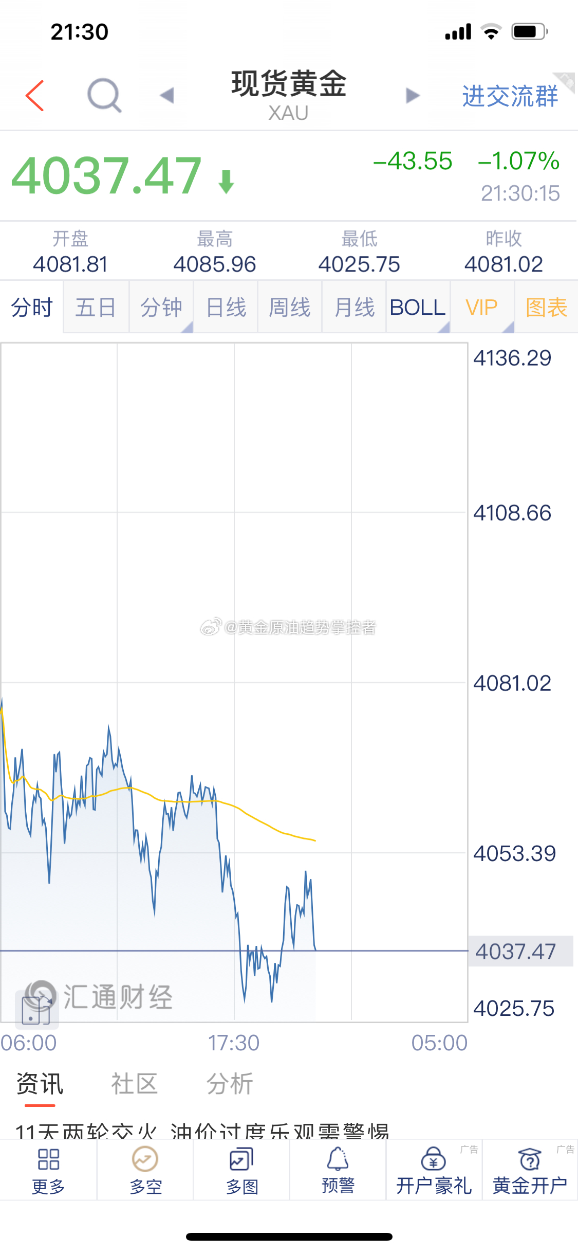 黄金 黄金布局的4046/47附近空单截止最新报价4037一线获利10美金，场外