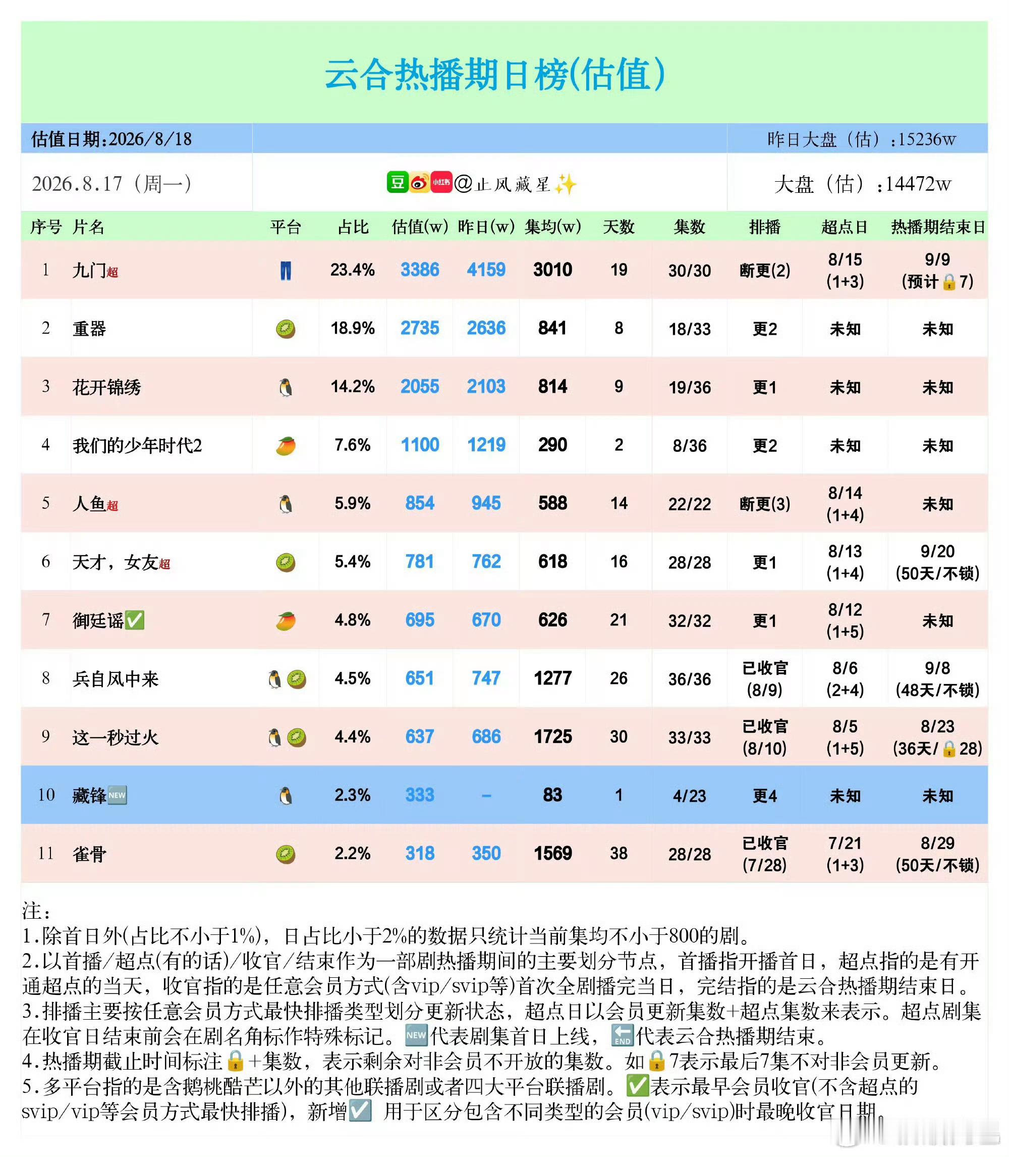 恭喜陈伟霆、曾舜晞、陈瑶《九门》超点断更第二天集均已到3000w