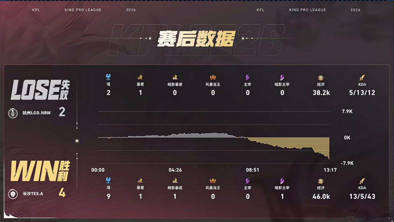 决胜局TES迅速掌握场上主动权，5分钟中路拿下射辅打开节奏，9分钟无幻司空震勇猛