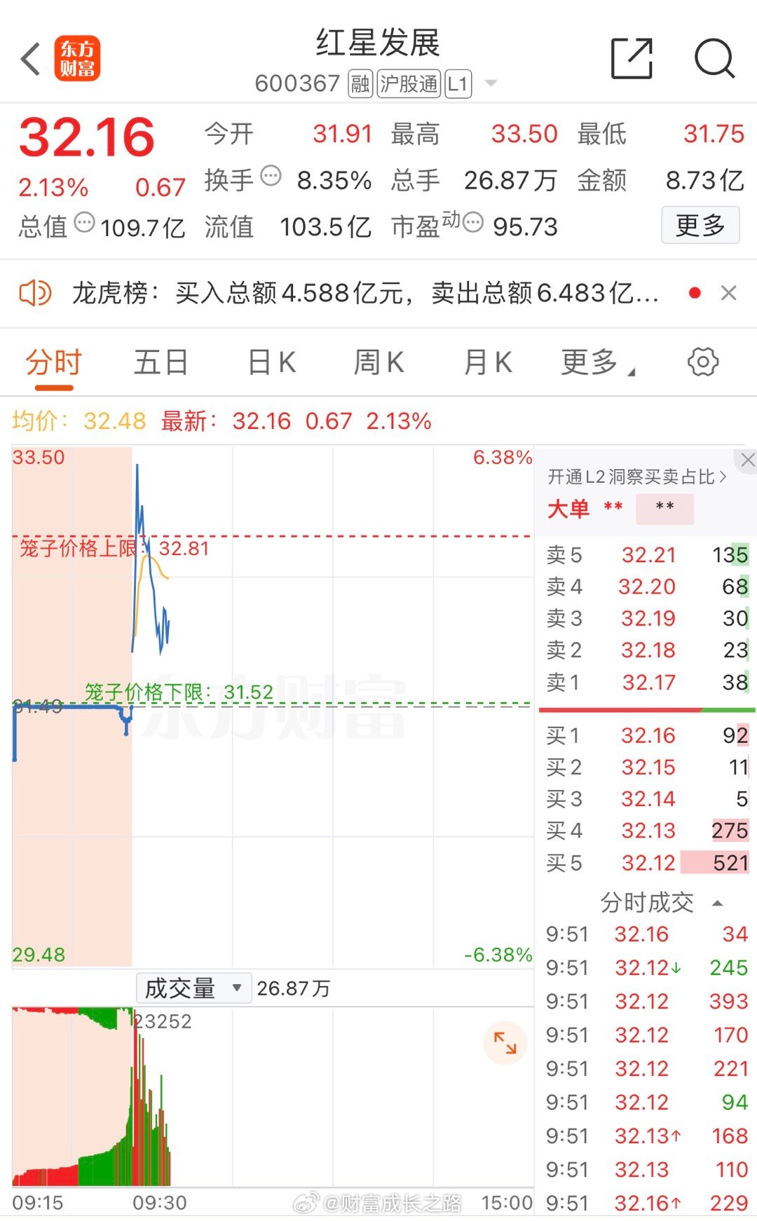 红星发展600367📈最高冲至6%附近，买的少“止盈”，买的多做倒T！ 