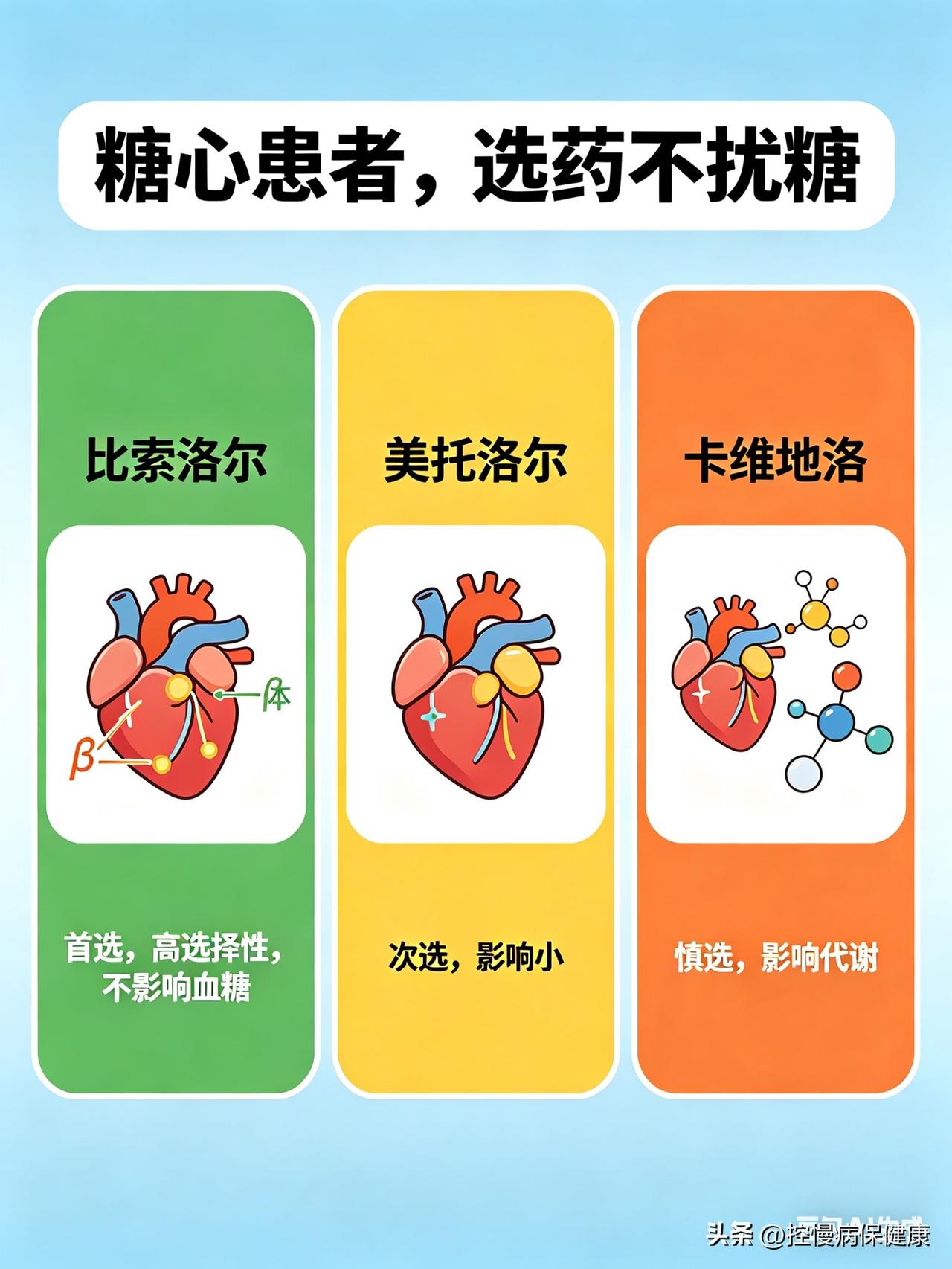 心衰遇上糖尿病，选药既要护心，又不能影响血糖！比索洛尔、美托洛尔、卡维地洛，对血