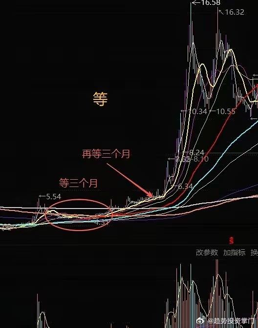 等 ​​​