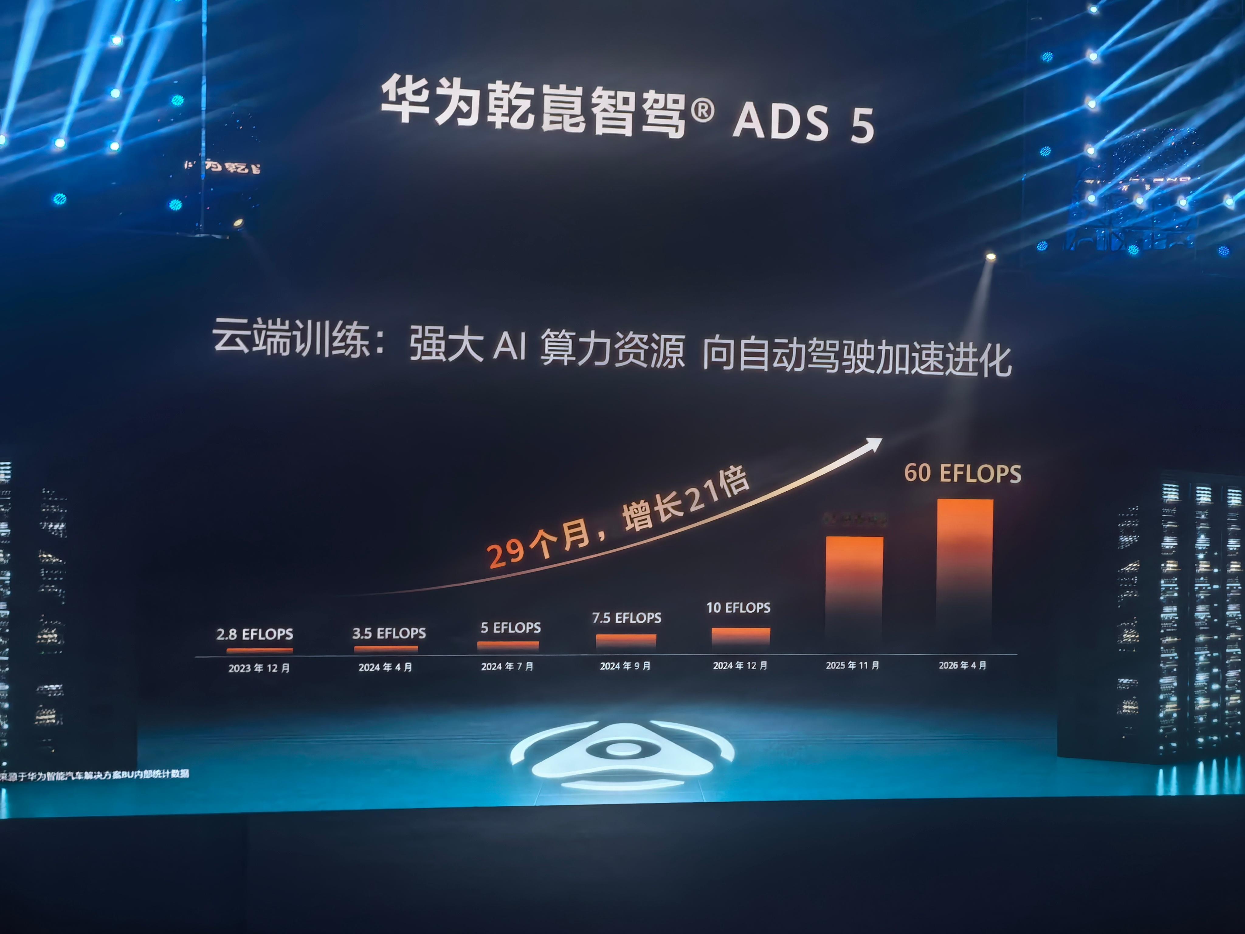 华为乾崑 ADS 的云端算力成长曲线，有点意思。2023 年底还是 2.8 EF