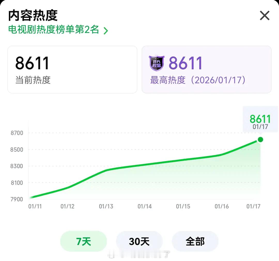 《轧戏》今天的热度破8600了，热度算是起来了吗？轧戏