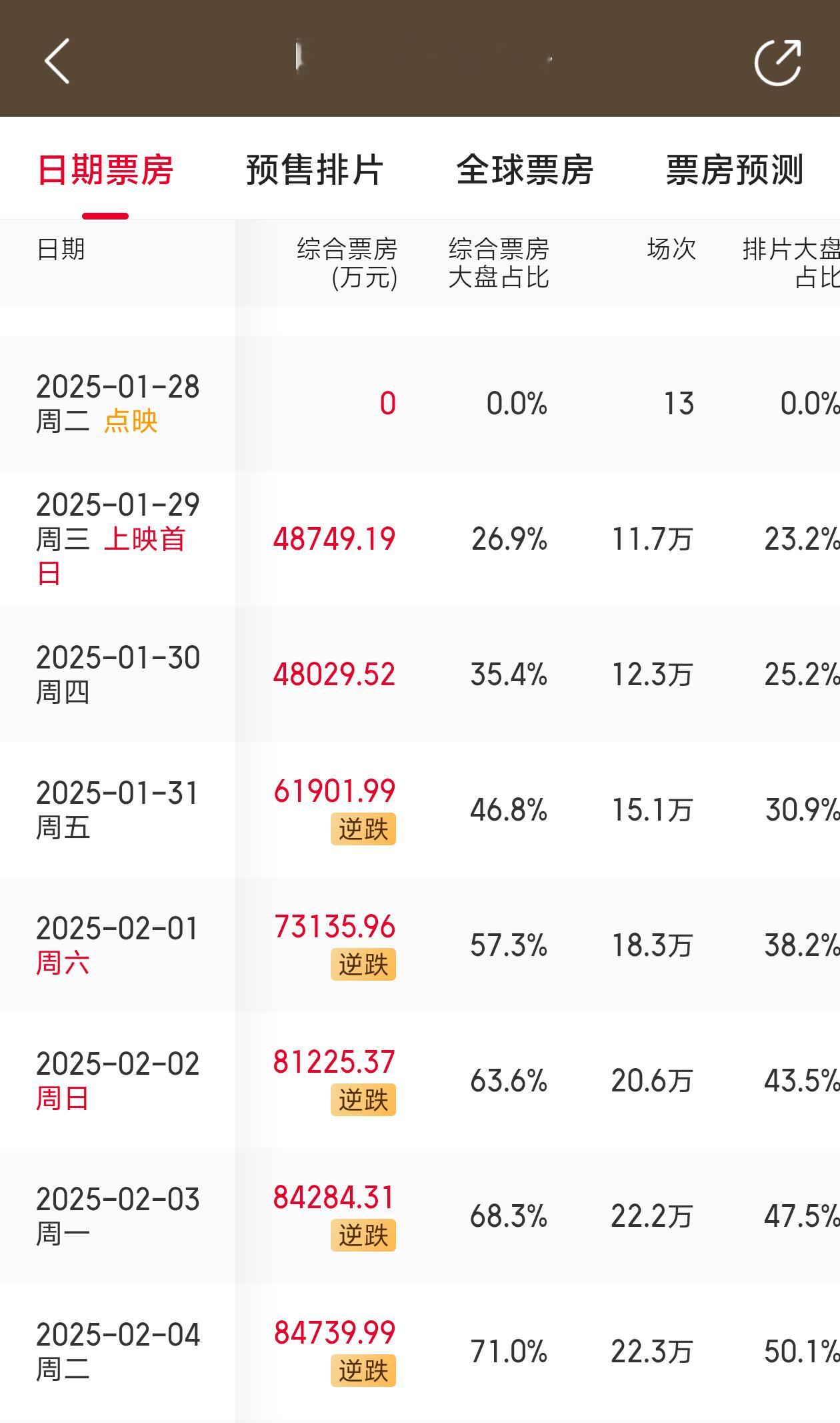 逆跌 逆跌是什么意思？哪吒是你爹的意思[哆啦A梦害怕]连续五天上涨，口碑爆炸！！