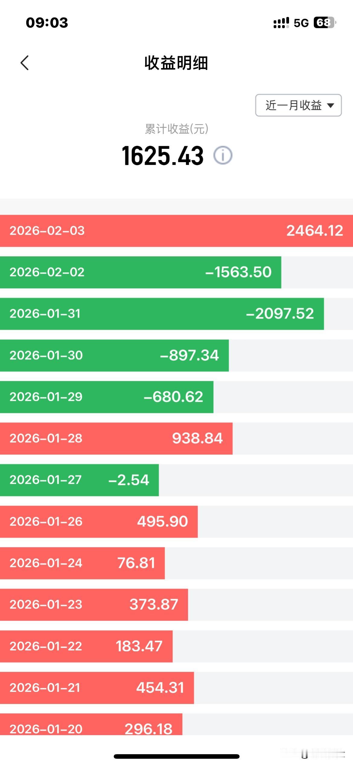 买的黄金经历几轮大跌，终于回来了[尬笑]，散户不要加杠杆，不要被短期波动吓坏，含