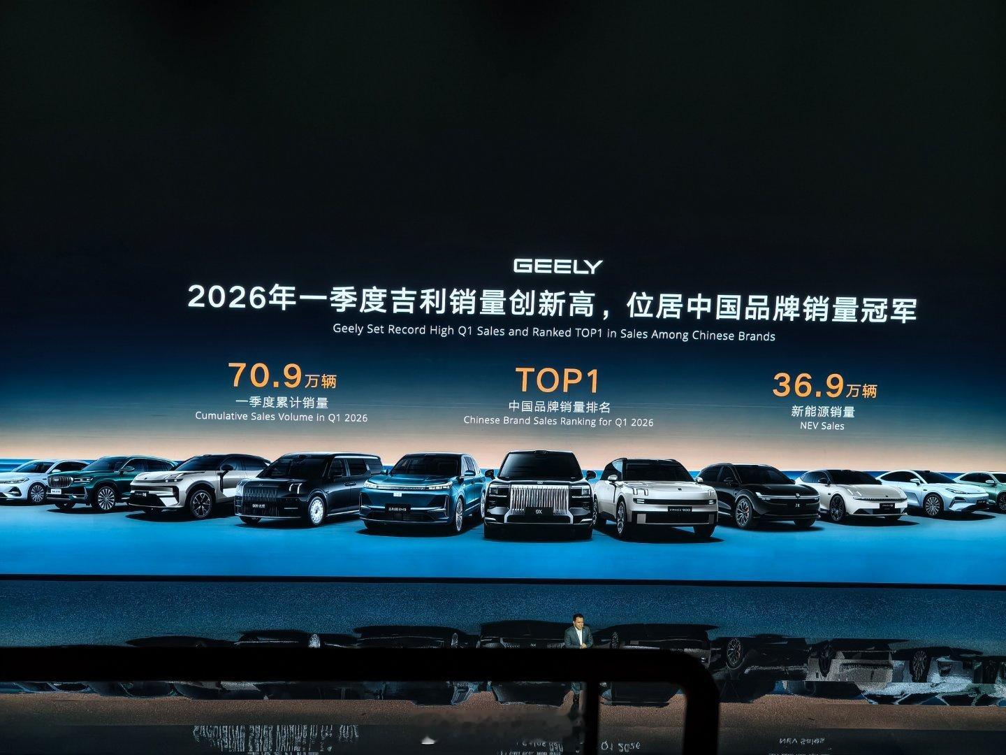 2026年一季度，吉利以70.9万辆总销量、36.9万辆新能源销量，登顶中国品牌