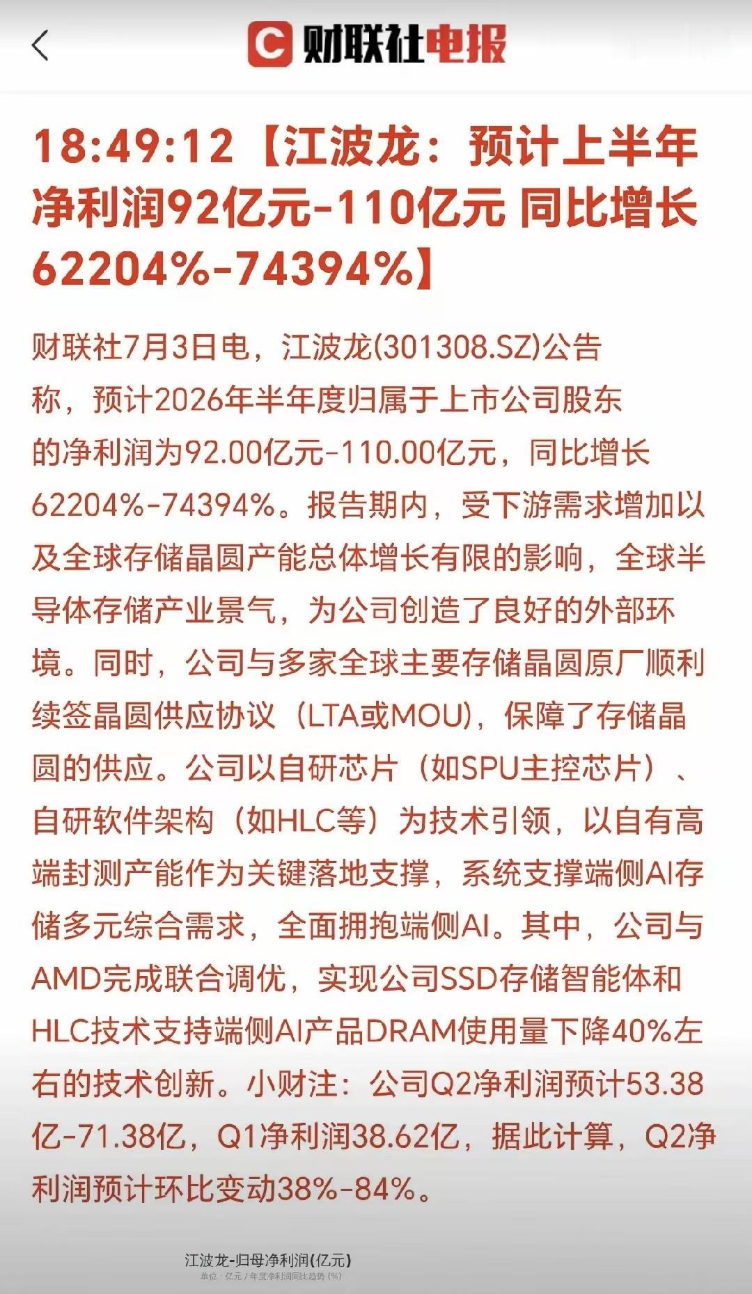 7月3日星期五收盘后，江波龙发布了半年报预告，预计净利润同比增长62204%~7