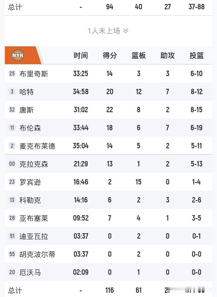 唐斯布伦森哈特强势发挥
尼克斯胜猛龙