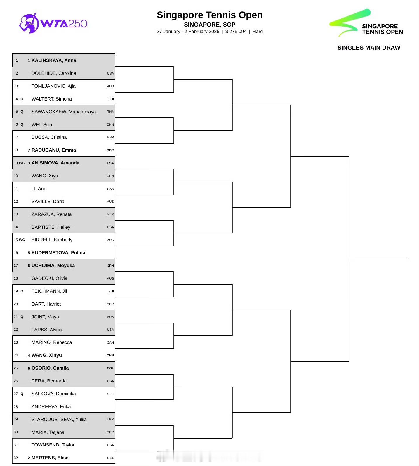 WTA250  新加坡站签表，王曦雨首轮迎战阿尼西莫娃，王欣瑜将战马里诺，从资格