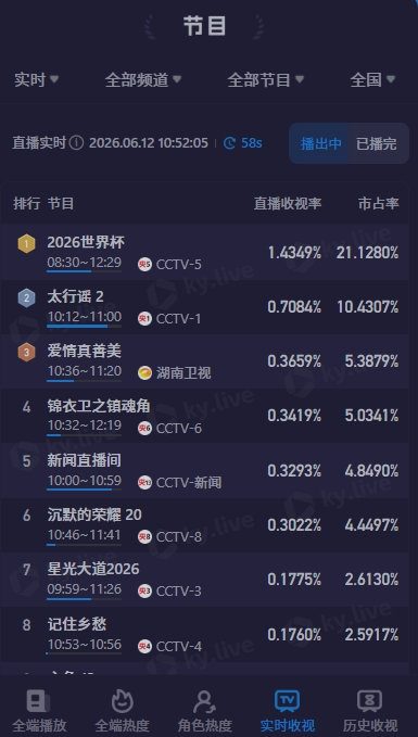 世界杯在中国的收视率爆了都说没人看，可是数据不会说谎，完全碾压其他节目，世界杯的