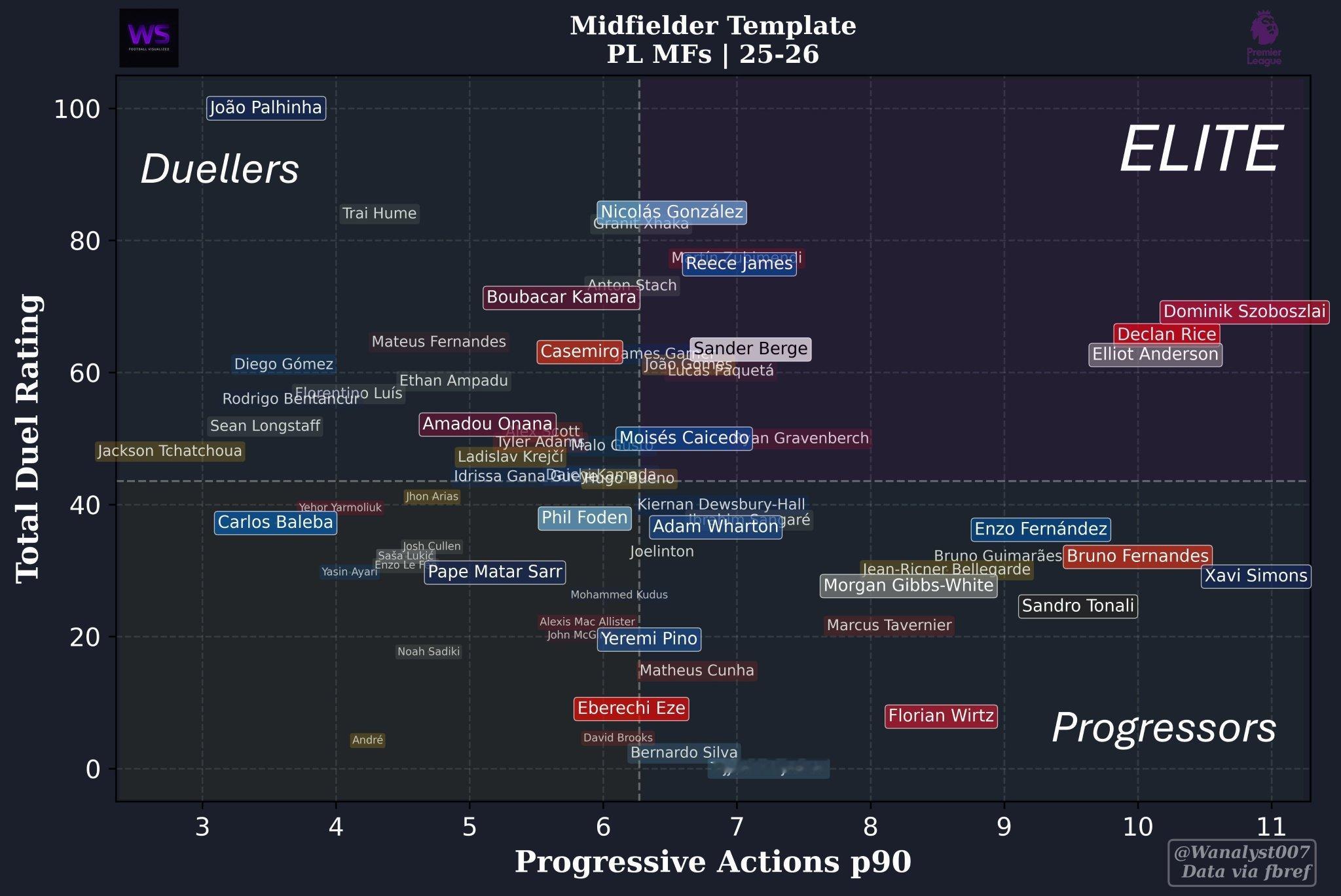 英超 英超中场谁又帅又能踢？这里有几个劳模看一下（右上角）横轴是向前操作（向前传