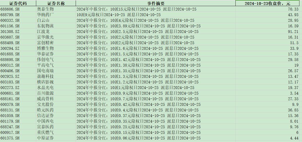 以下24支股票明天派发股息
奥泰生物
华纳药厂
白云山
东航物流
江波龙
京华激