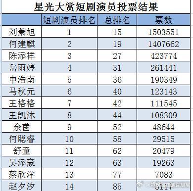 星光大赏短剧演员投票结果星光大赏短剧演员投票结果 
