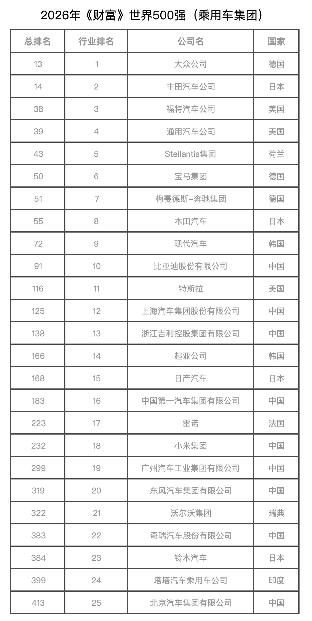 2026年财富世界500强 今天，最新的2026年度「世界500强」发布，此次上