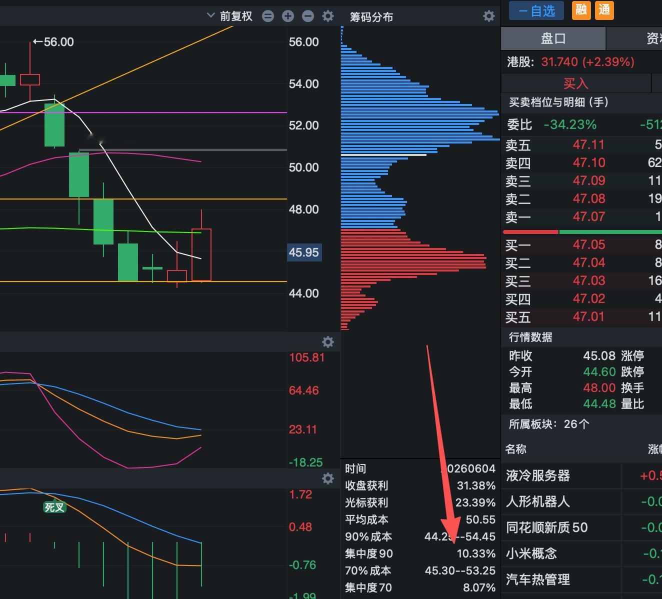 来吧各位散户，慢慢交出手中的筹码筹码集中度越来越高了