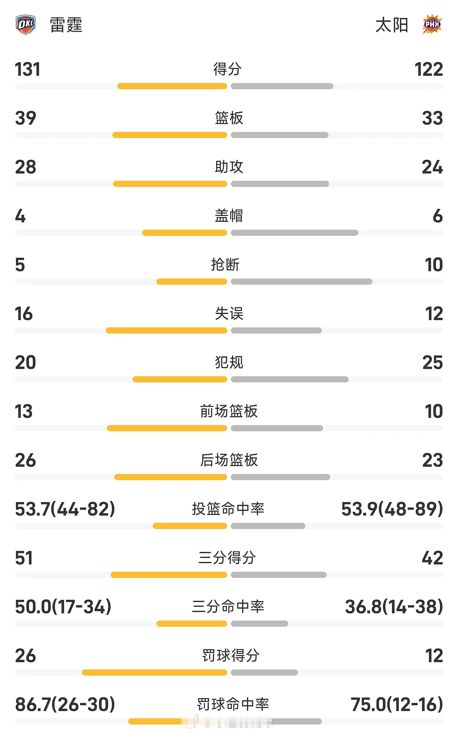 04月28日讯 25/26赛季NBA 季后赛 西部第一轮，太阳对阵雷霆。双方全场