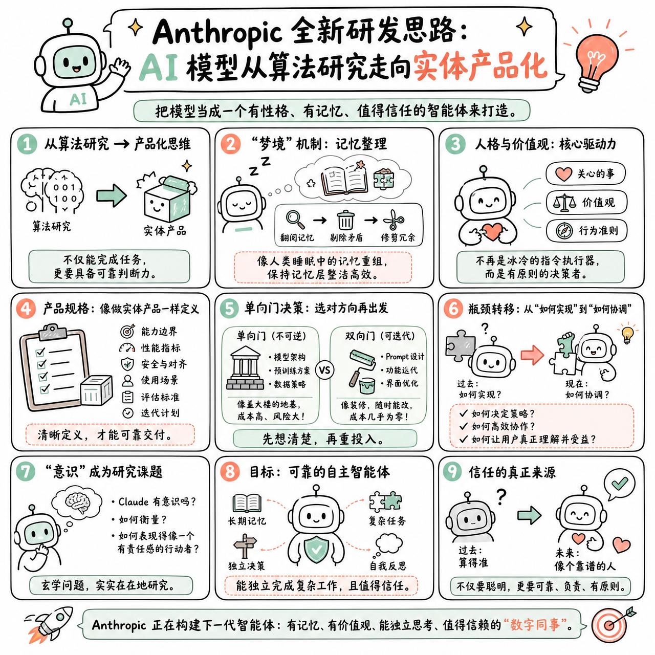 【Anthropic全新研发思路：AI模型从算法研究走向实体产品化】

快速阅读
