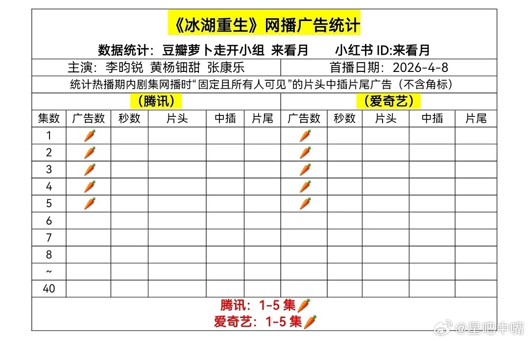 冰湖重生今日开播太意外了《冰湖重生》开播即🥕，而且还是双平台！没人想到吧？！ 