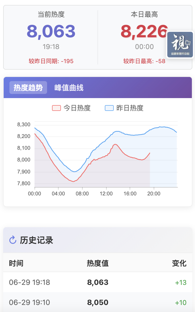 📢更新团建📢【8063】距离8100只差最后37！！！！继续来团建！！⚠️【