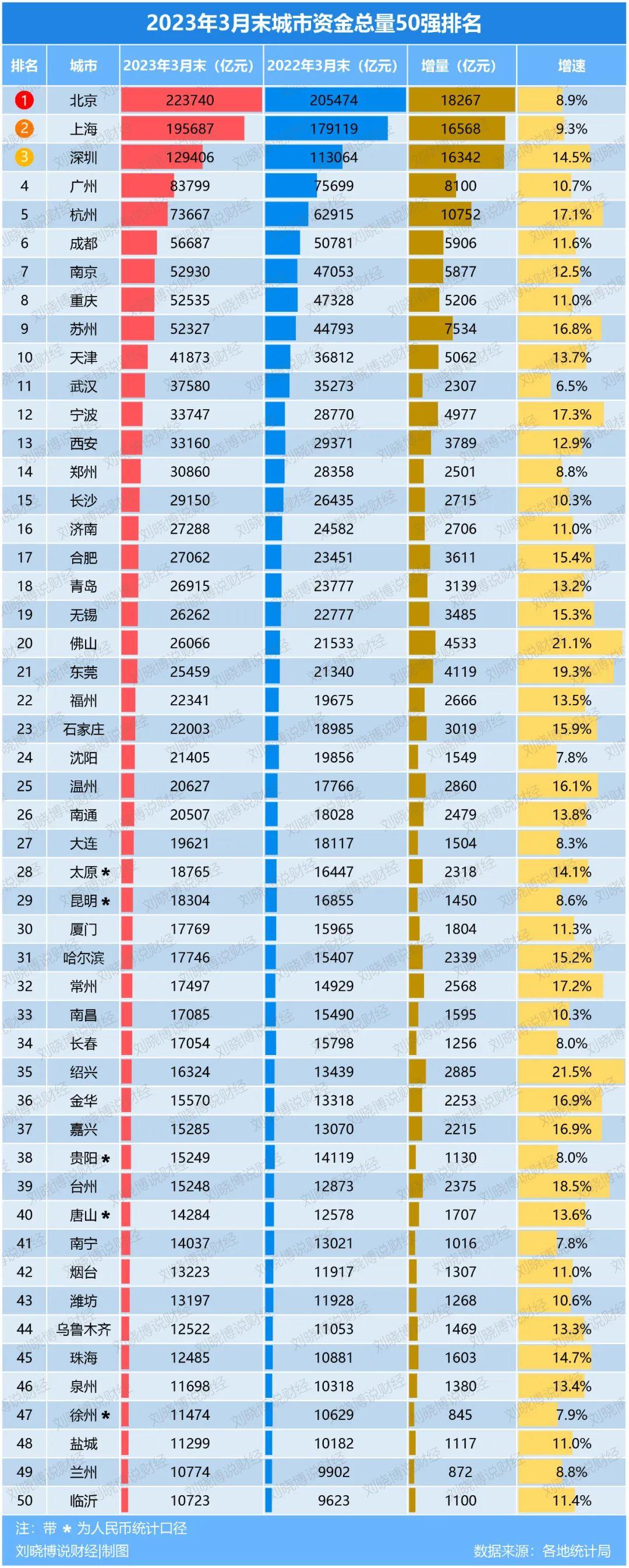 城市的一二三线，应该怎样划分？

主要看政治地位和行政级别。

其实31个二线城