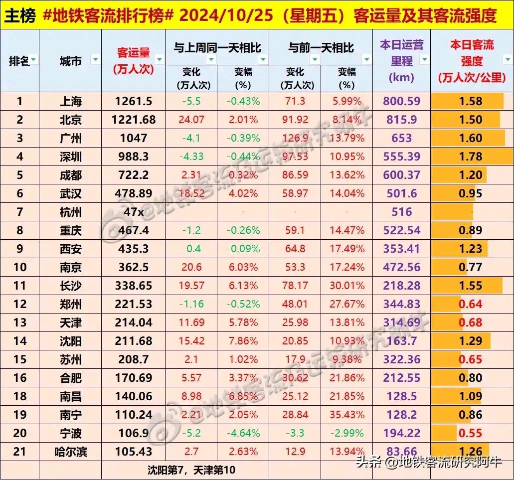 #每日地铁客流量排名# 2024.10.25 周五 #地铁客流排行榜#（图据地铁