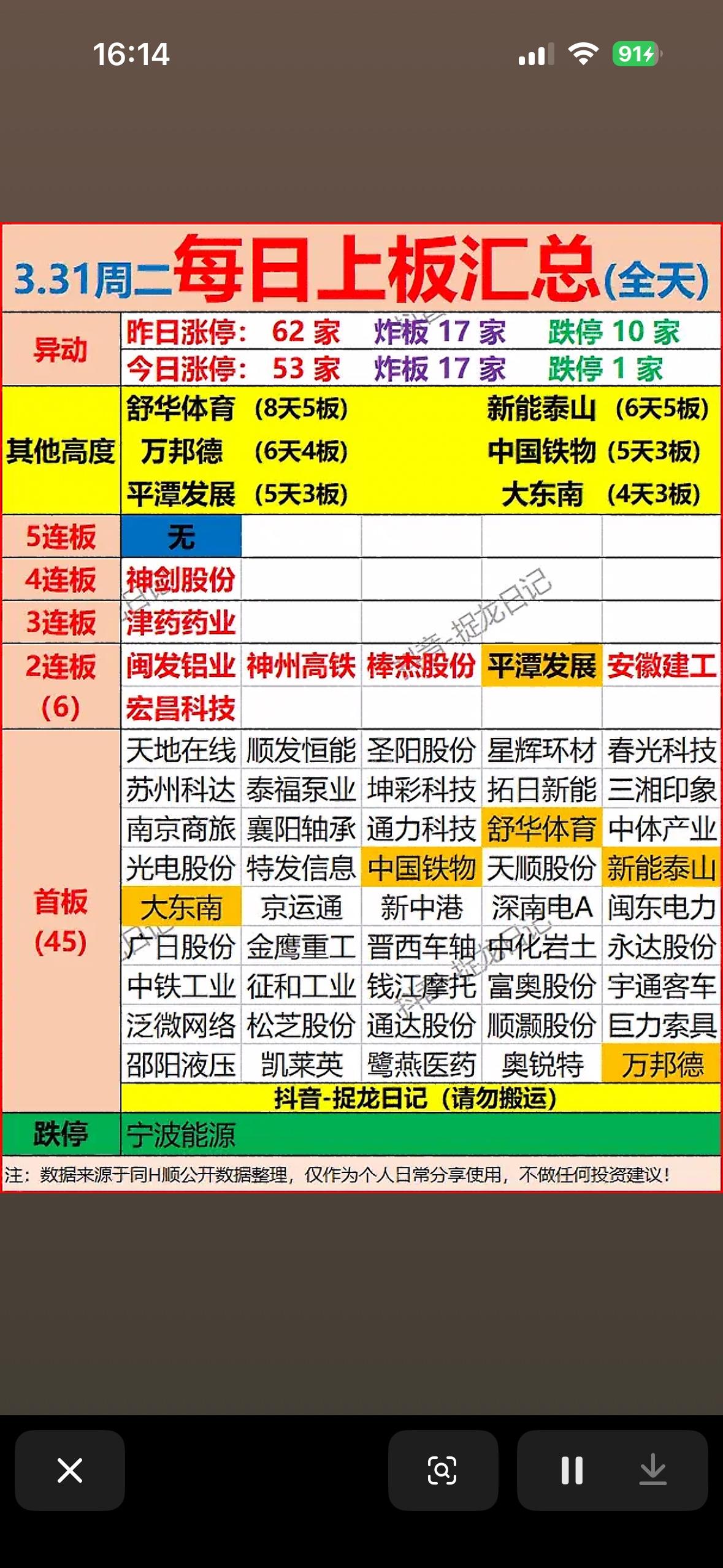 3月31日每日上板汇总，强势股大揭秘！📈📈📈

3月31日的A股市场很有看