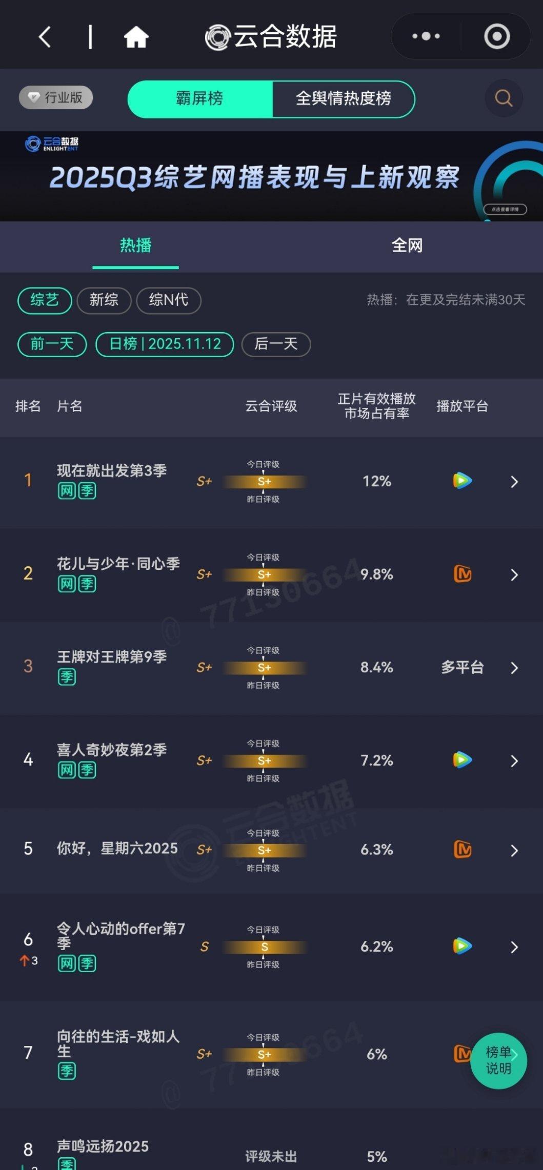 还是很牛的，非正片更新日，还是第一。其实看综艺不就图一乐呵，大多数人看电视电影也