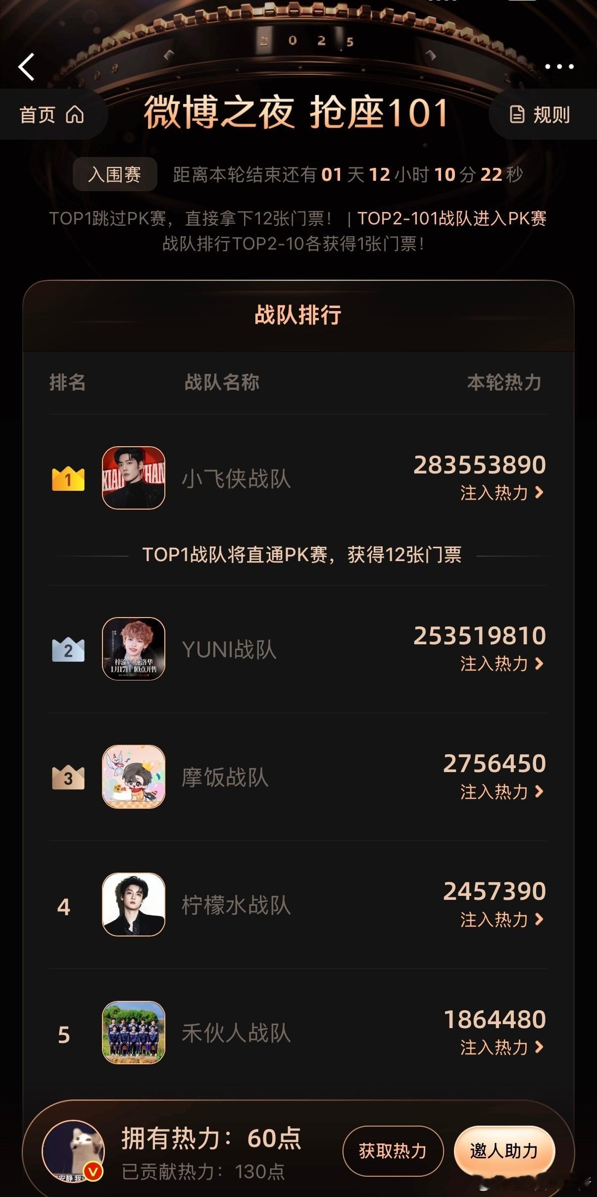 肖战粉丝的粘性 不得了了，比别人晚了半年投票，现在居然断层第一了，无人争锋啊，七