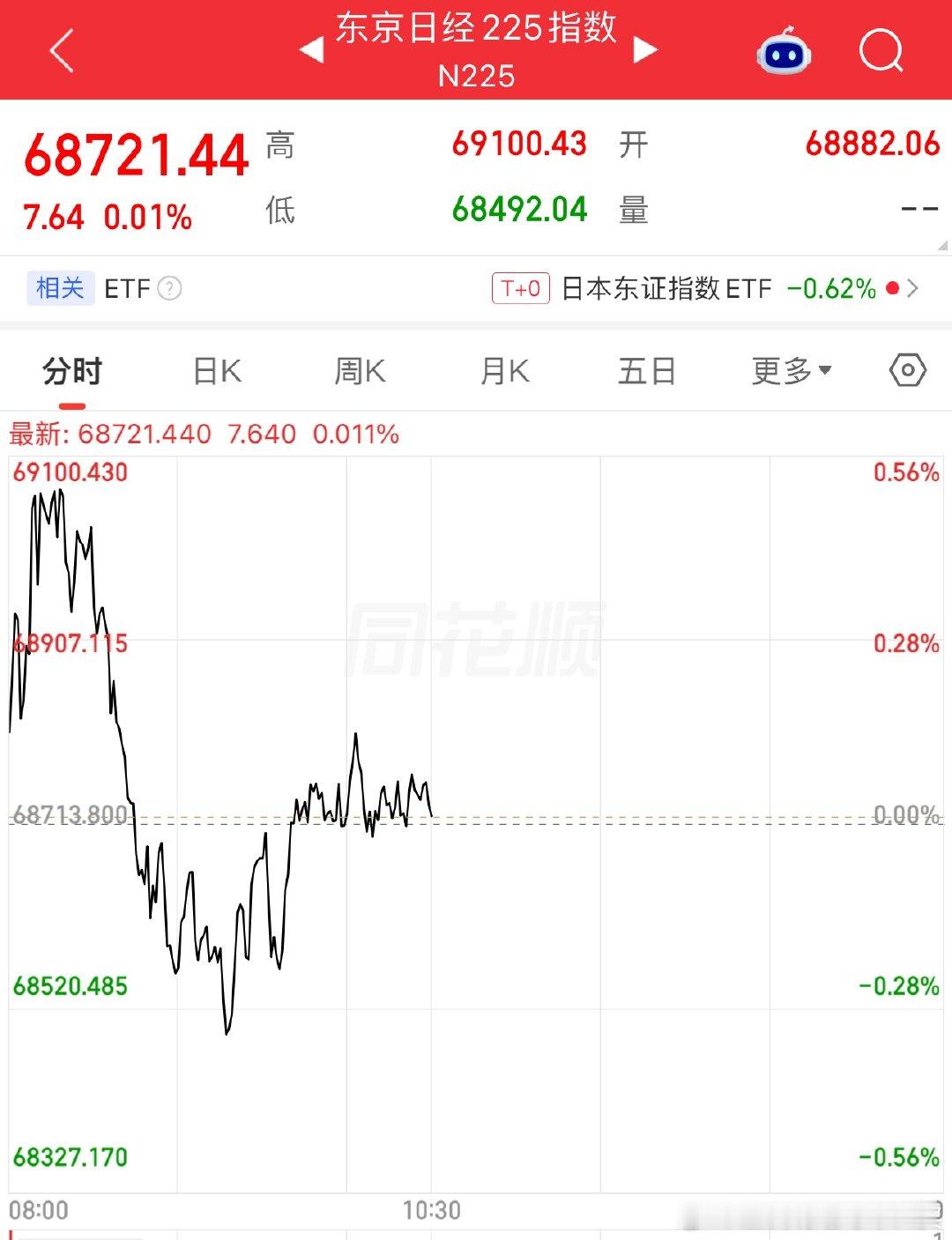韩国今天休市，日本走的也一般韩国股市日经