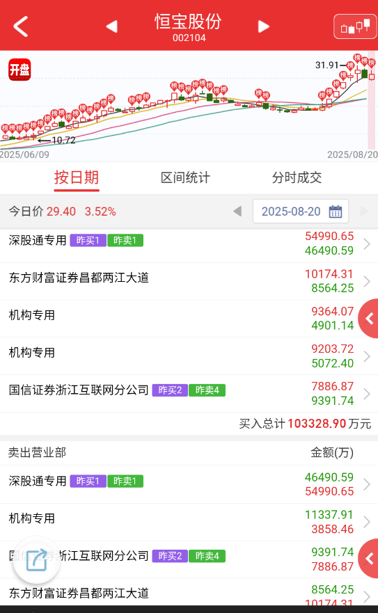 $恒宝股份 sz002104$ 高位持续性和修复力度都越来越弱。 ​​​
