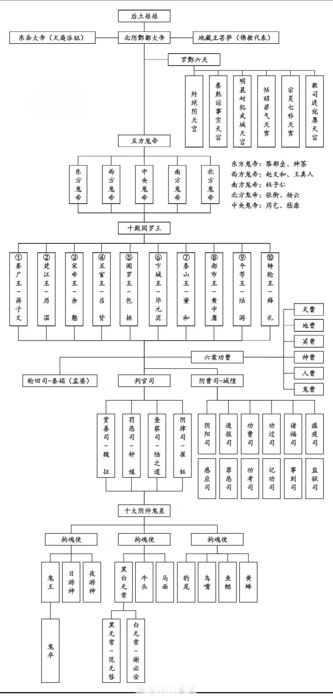 黑神话 今天《黑神话：钟馗》的 PV 大饼都吃了吧？这是捉鬼神话体系的官位对照图