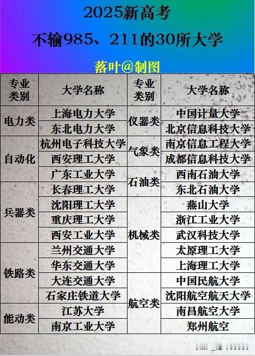 🎓不输211的30所双非大学
🏫电力类：
1️⃣上海电力大学
2️⃣东北电力