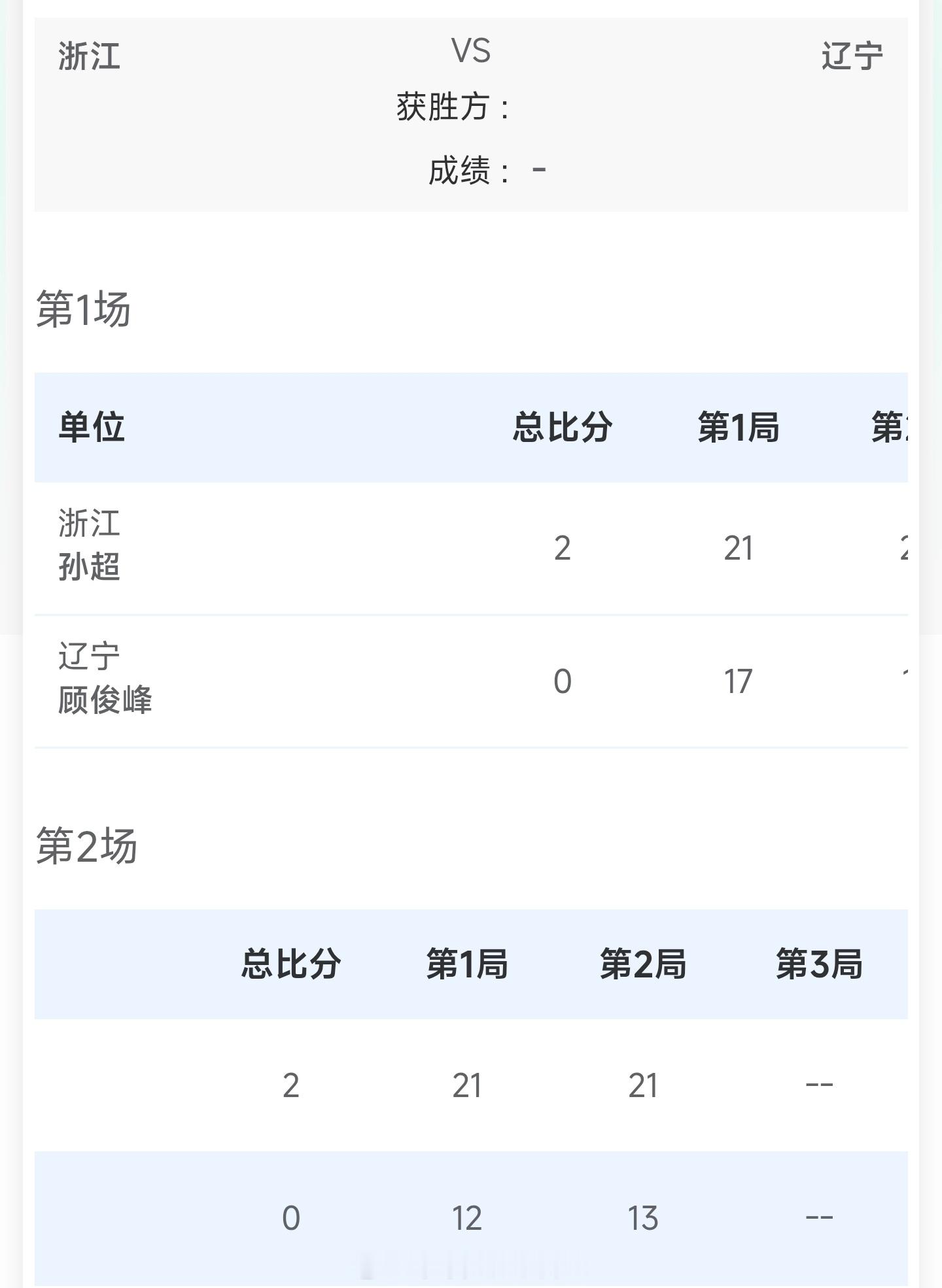浙江 2-0 辽宁男双 王昶 谢浩南 21-12 21-13 于加乐 南茜