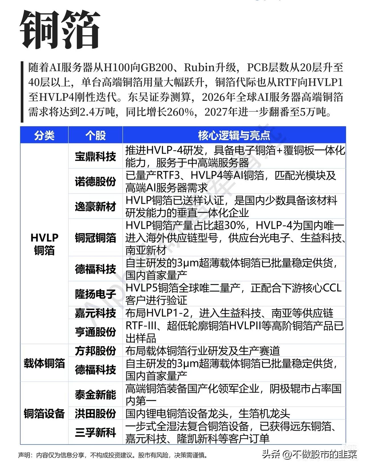 AI服务器疯狂迭代，不起眼的铜箔，成了算力赛道刚需王牌
 
翻看近期算力板块行情