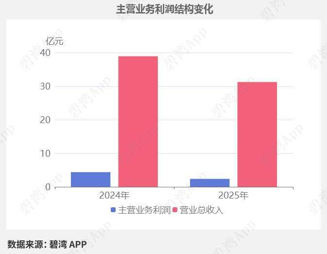 晶科科技业绩高增超60%！绿电+储能+虚拟电厂多维发力
 
本文仅为行业公开信息