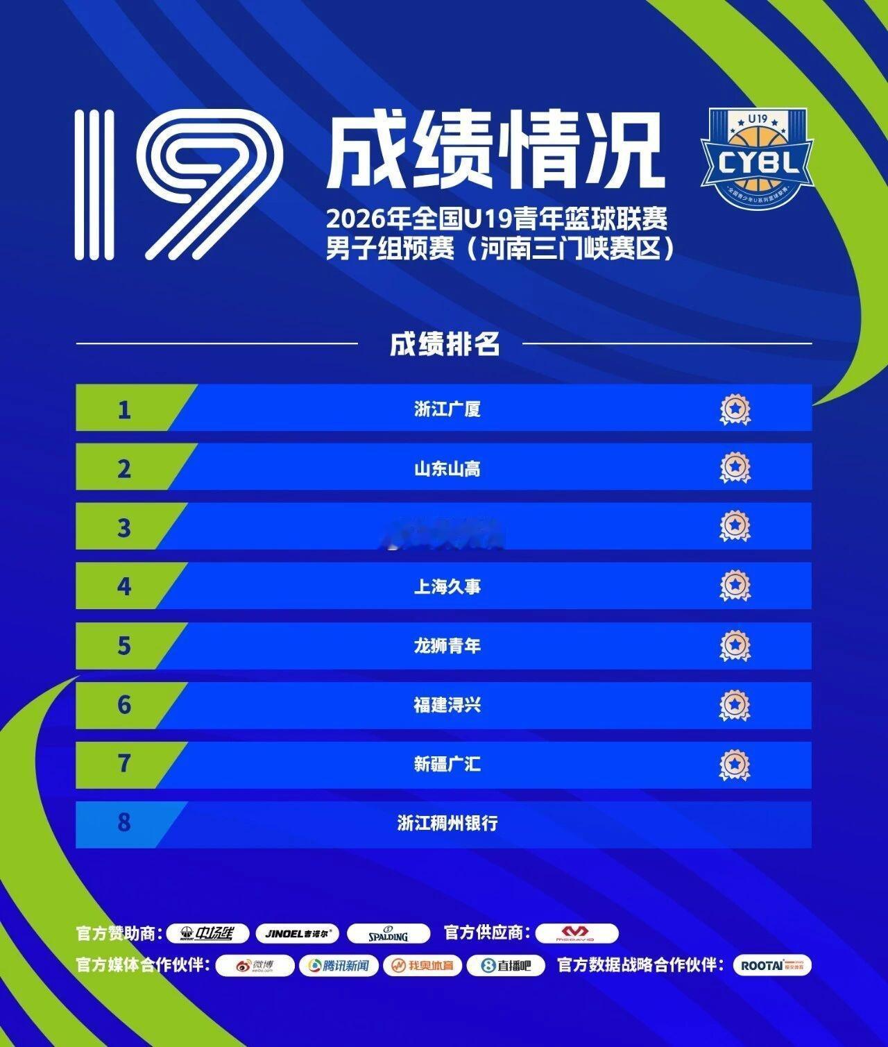 全国U19男子篮球预赛落幕，山东高速U19斩获河南赛区第二名，青岛国信U19拿下